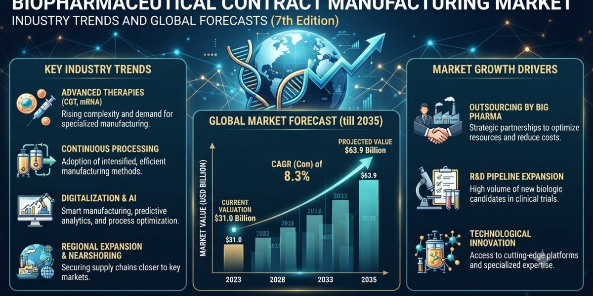 Biopharmaceutical Contract Manufacturing Market: Industry Trends and Global Forecasts