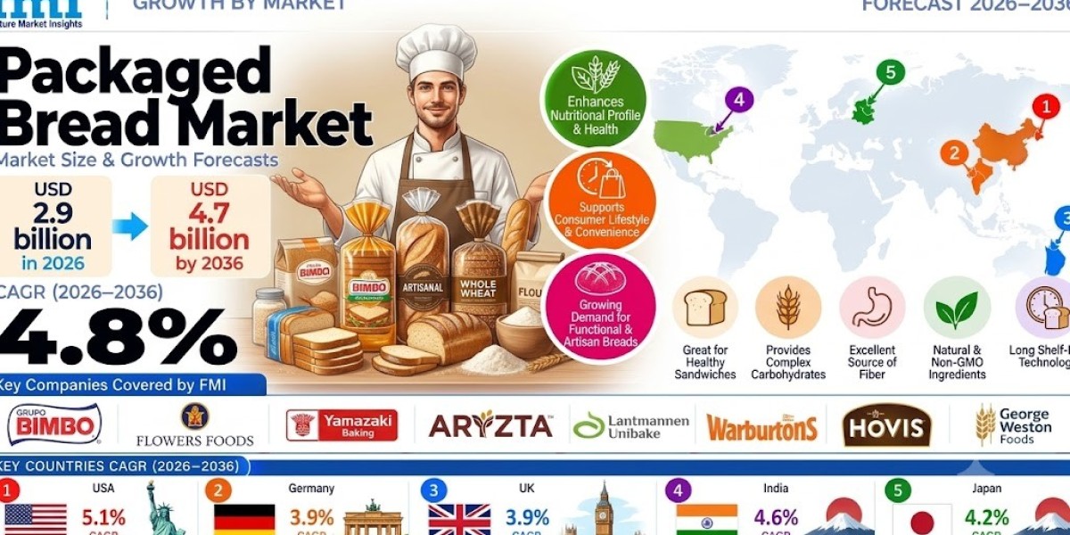 Packaged Bread Market Poised for 4.8% CAGR Growth, Targeting USD 4.7 Billion by 2036