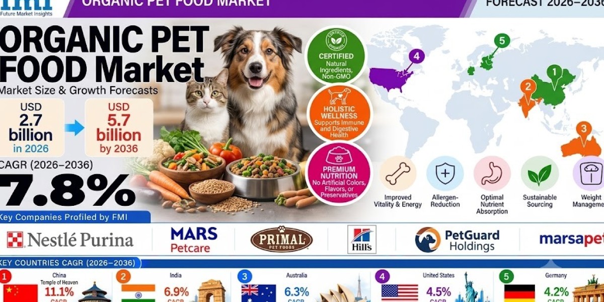 Global Organic Pet Food Market Set to Reach USD 5.7 Billion by 2036 on Strong 7.8% CAGR