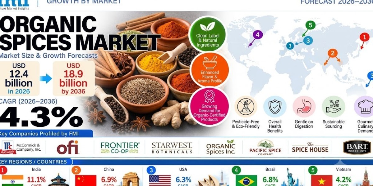 Global Organic Spices Market Set to Reach USD 18.9 Billion by 2036 on Steady 4.3% CAGR