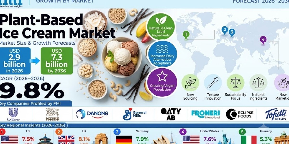 Growing Appetite for Dairy-Free Desserts to Propel Plant-Based Ice Cream Market to USD 7.3 Billion by 2036
